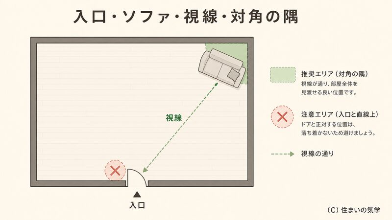 入口の対角の隅に壁を背にしてソファを置き入口を斜めに見渡す配置を示した間取り図解