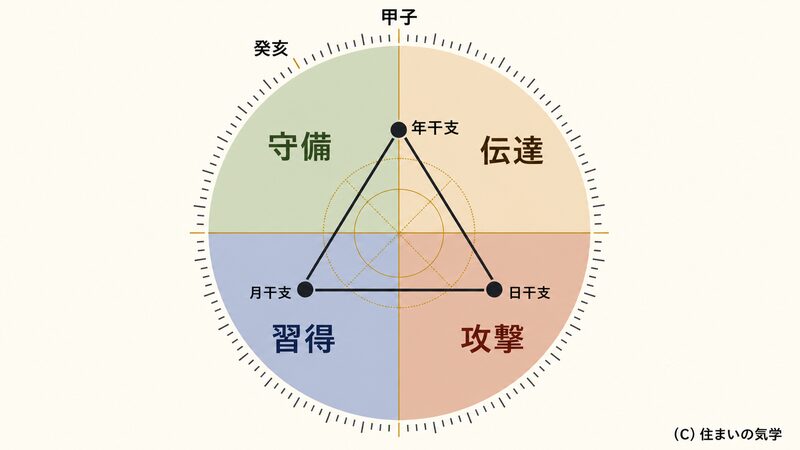 宇宙盤の円環に年干支・月干支・日干支の三点をプロットし、守備・伝達・攻撃・習得の四領域と三角形を示した行動領域の図解
