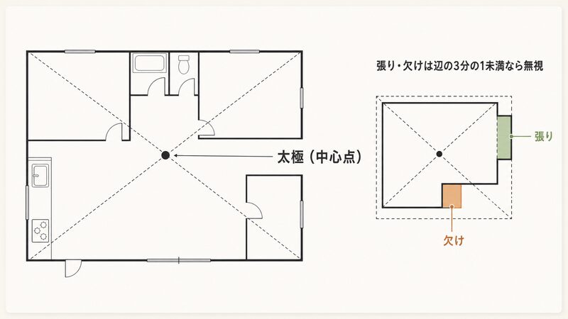 家の中心(太極)の出し方を示す間取り図解。対角線の交点と張り欠けの目安
