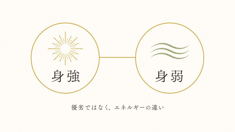 身強と身弱を優劣なく対等に示す二つの円のエネルギーイメージ図解