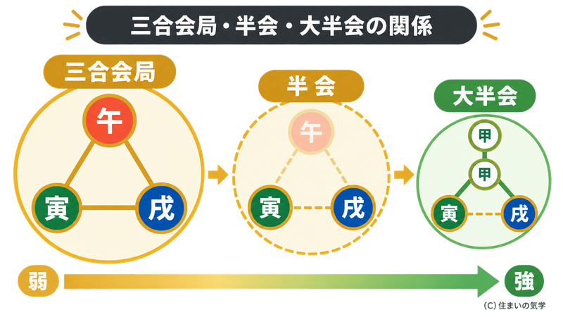 三合会局・半会・大半会の関係を示す三層構造の比較図解