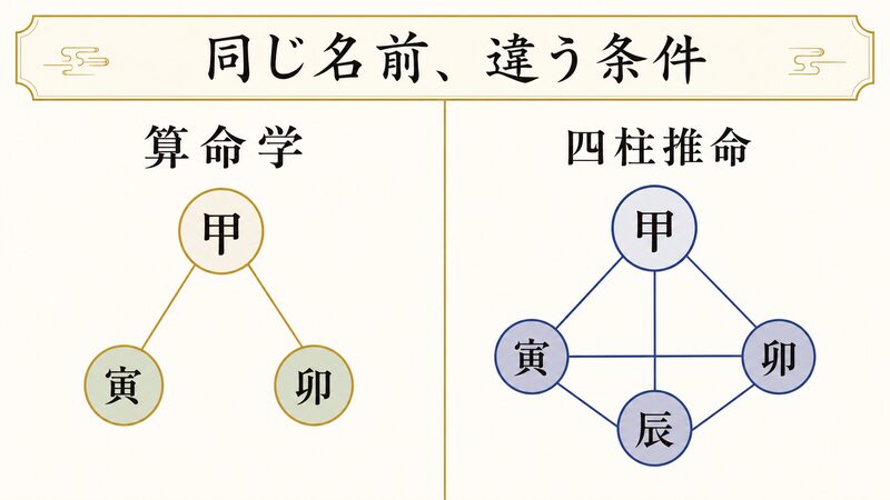 算命学の大半会と四柱推命の宿命大半会の成立条件の違いを示す比較図解