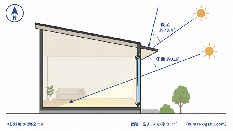 南の方角における夏至と冬至の太陽高度の違いと庇による日射コントロールを示した断面図解