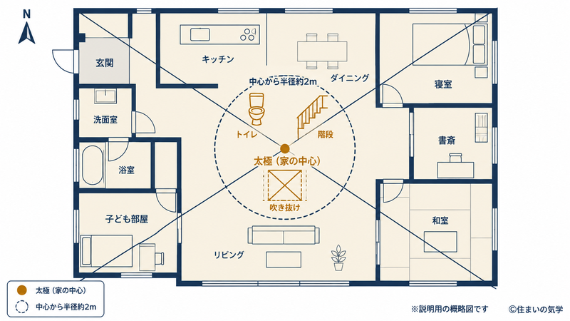 家の中心の対角線法による求め方と半径2m圏内に水回り・階段・吹き抜けが重なるNG例を示した間取り図解