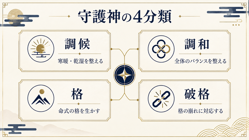 調候・調和・格・破格という守護神の4分類を示した図解